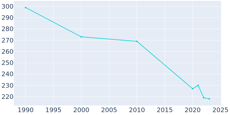 Population Graph For Utica, 1990 - 2022