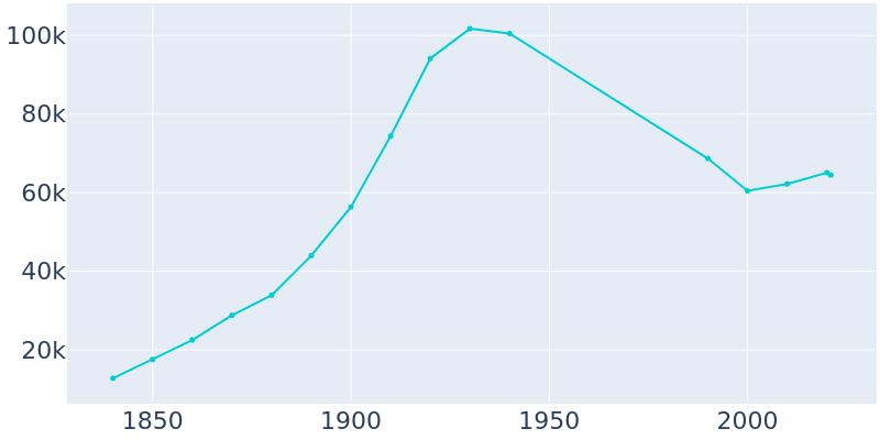 Population Graph For Utica, 1840 - 2022