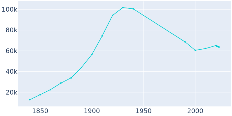 Population Graph For Utica, 1840 - 2022