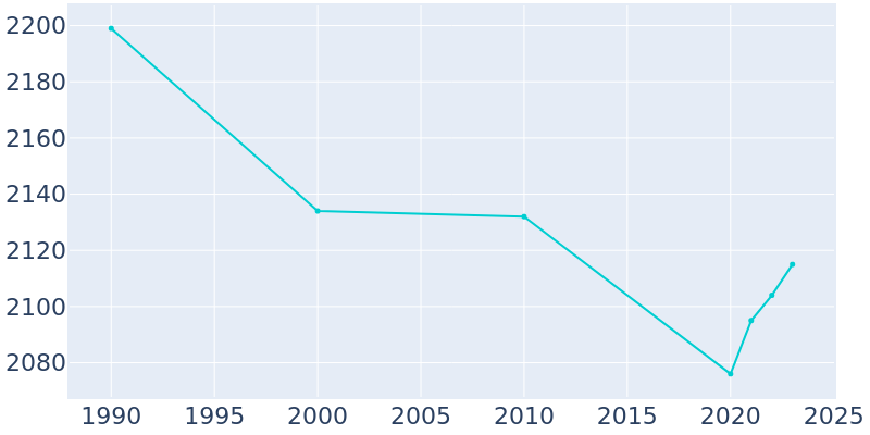 Population Graph For Utica, 1990 - 2022