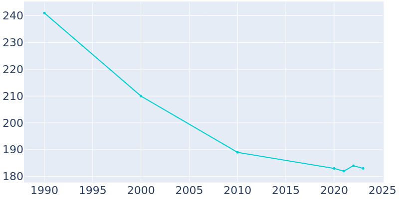 Population Graph For Utica, 1990 - 2022