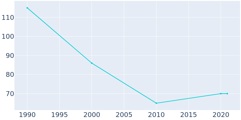 Population Graph For Utica, 1990 - 2022
