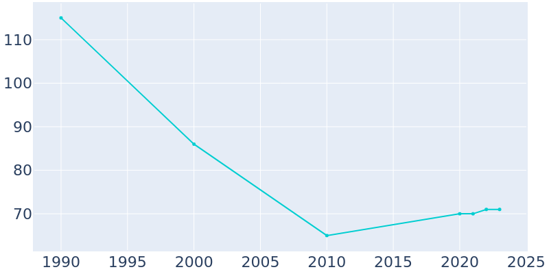 Population Graph For Utica, 1990 - 2022