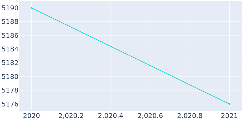 Population Graph For Utqiagvik, 2018 - 2022