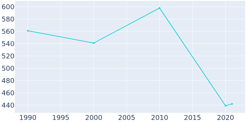 Population Graph For Uvalda, 1990 - 2022