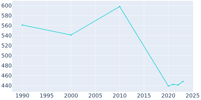 Population Graph For Uvalda, 1990 - 2022