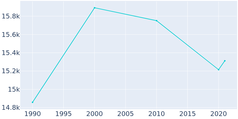 Population Graph For Uvalde, 1990 - 2022