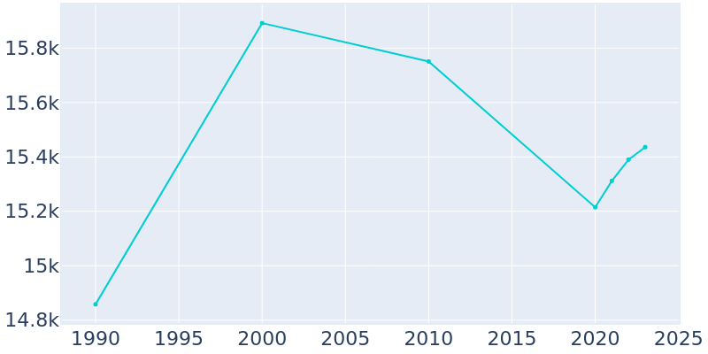 Population Graph For Uvalde, 1990 - 2022