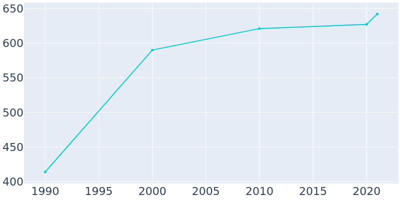 Population Graph For Vader, 1990 - 2022