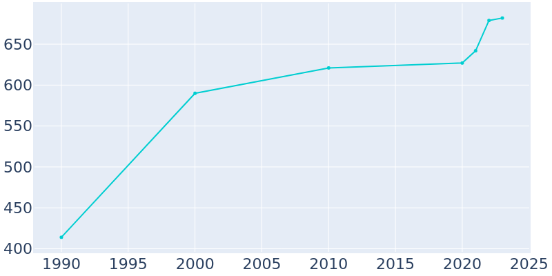 Population Graph For Vader, 1990 - 2022