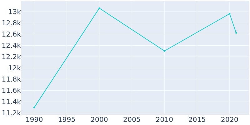 Population Graph For Vadnais Heights, 1990 - 2022