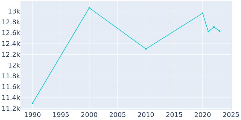 Population Graph For Vadnais Heights, 1990 - 2022