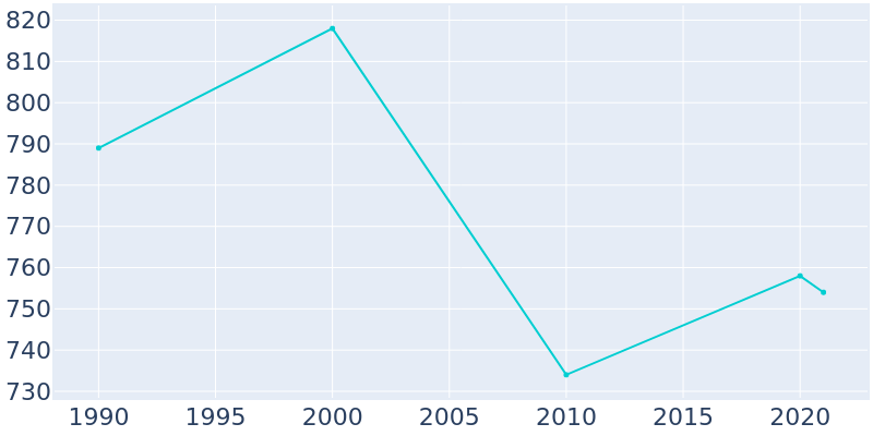 Population Graph For Vaiden, 1990 - 2022