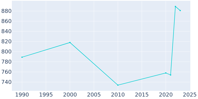 Population Graph For Vaiden, 1990 - 2022