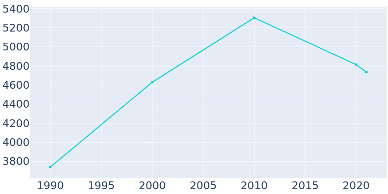 Population Graph For Vail, 1990 - 2022
