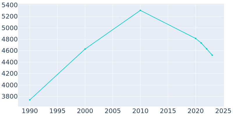 Population Graph For Vail, 1990 - 2022