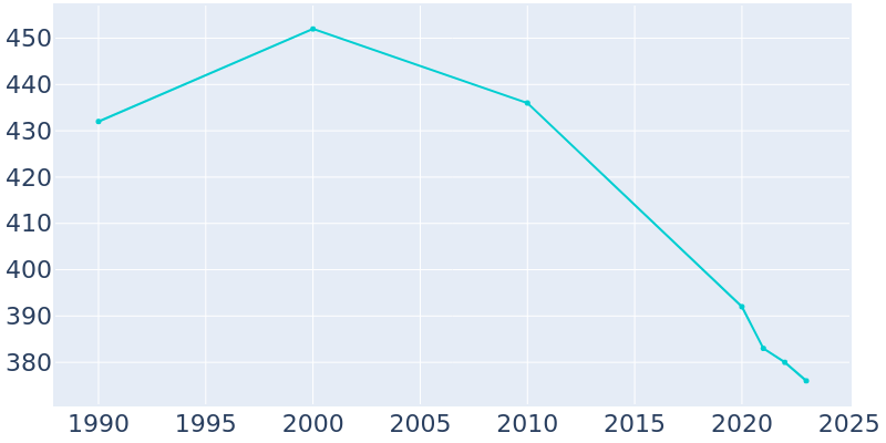 Population Graph For Vail, 1990 - 2022