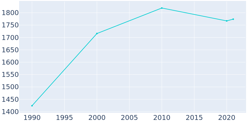 Population Graph For Valatie, 1990 - 2022