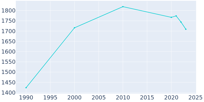 Population Graph For Valatie, 1990 - 2022