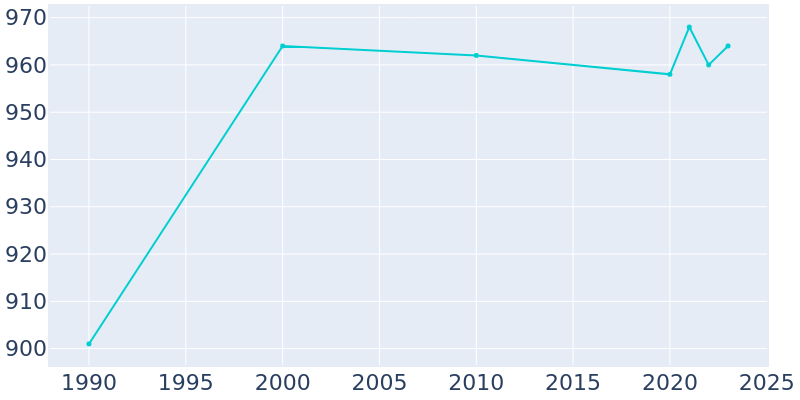 Population Graph For Valders, 1990 - 2022