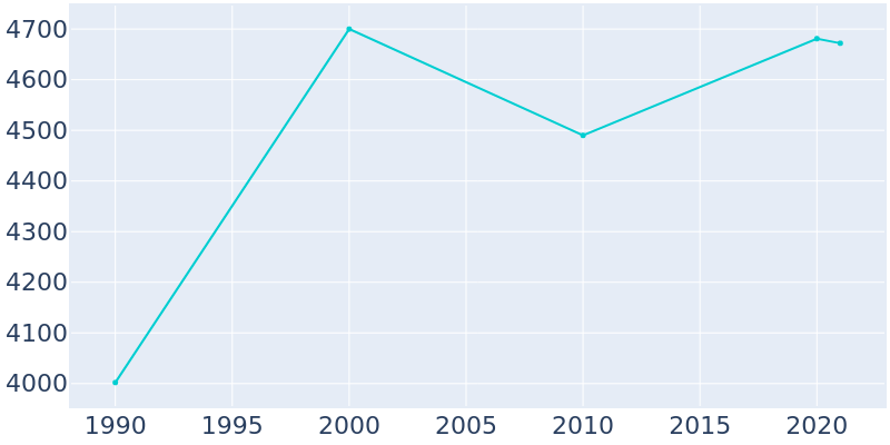 Population Graph For Valdese, 1990 - 2022