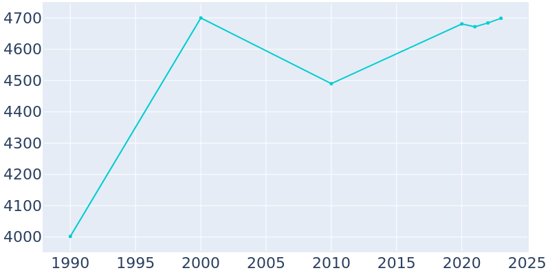 Population Graph For Valdese, 1990 - 2022