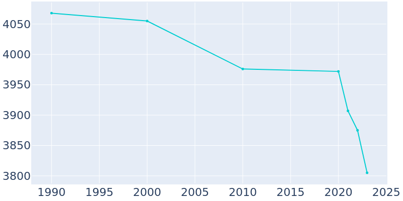 Population Graph For Valdez, 1990 - 2022