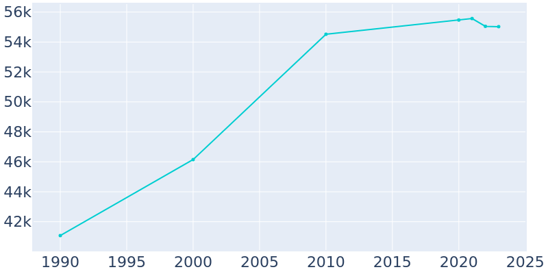 Population Graph For Valdosta, 1990 - 2022