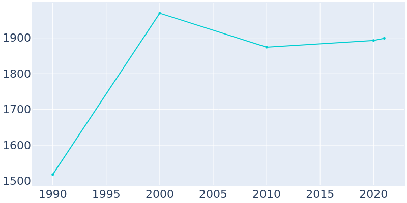 Population Graph For Vale, 1990 - 2022