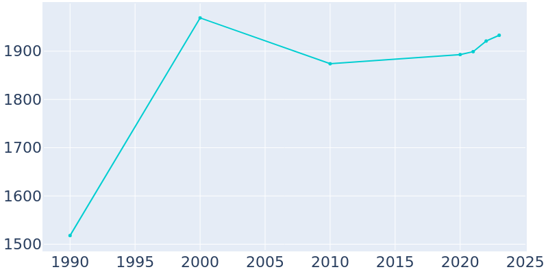 Population Graph For Vale, 1990 - 2022