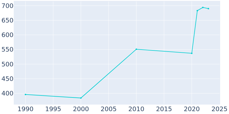 Population Graph For Valencia, 1990 - 2022