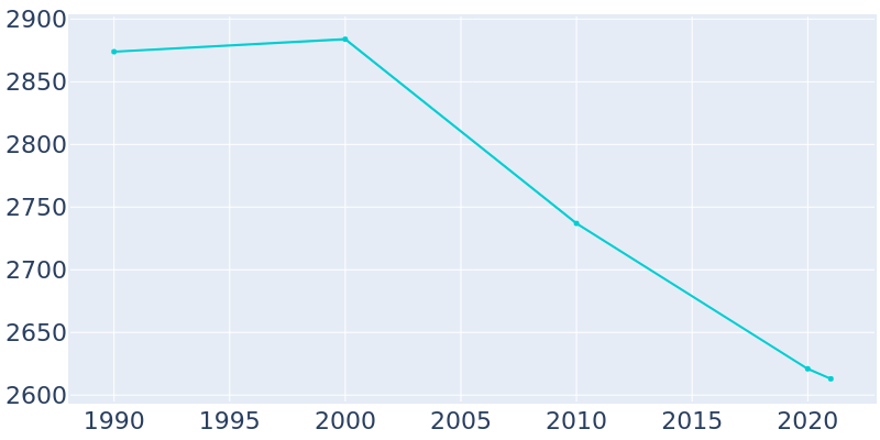 Population Graph For Valentine, 1990 - 2022