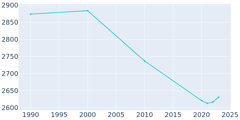 Population Graph For Valentine, 1990 - 2022