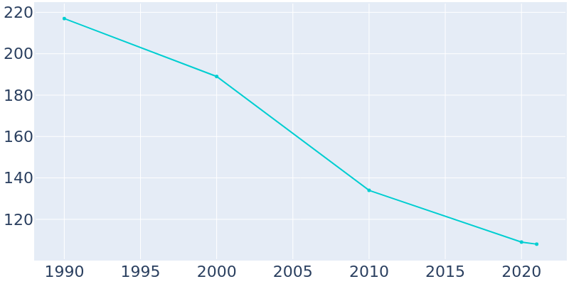 Population Graph For Valentine, 1990 - 2022