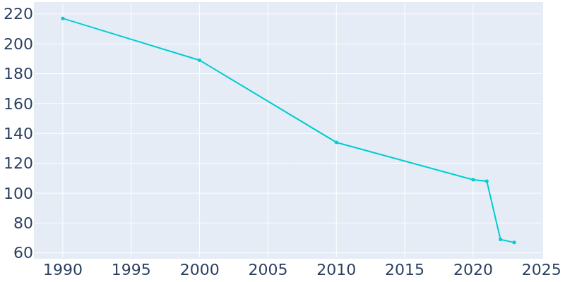 Population Graph For Valentine, 1990 - 2022