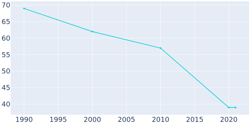 Population Graph For Valeria, 1990 - 2022