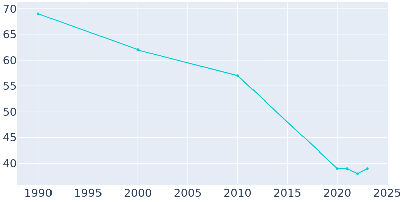 Population Graph For Valeria, 1990 - 2022