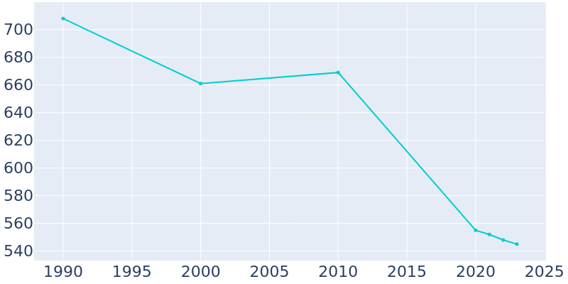 Population Graph For Valier, 1990 - 2022