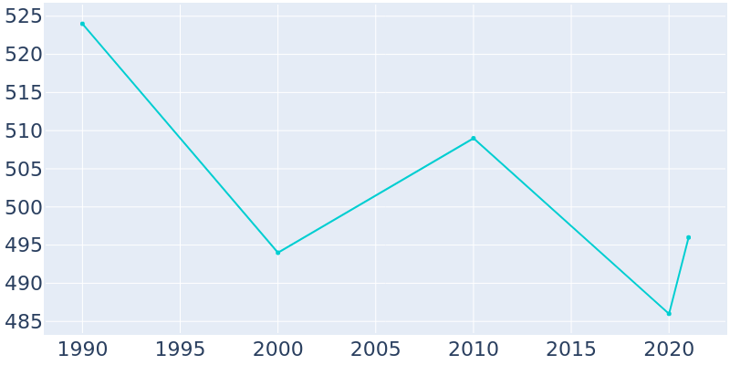 Population Graph For Valier, 1990 - 2022