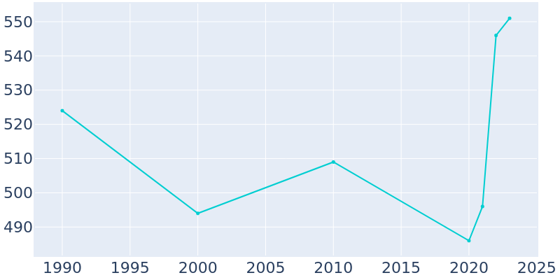 Population Graph For Valier, 1990 - 2022