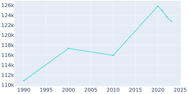 Population Graph For Vallejo, 1990 - 2022