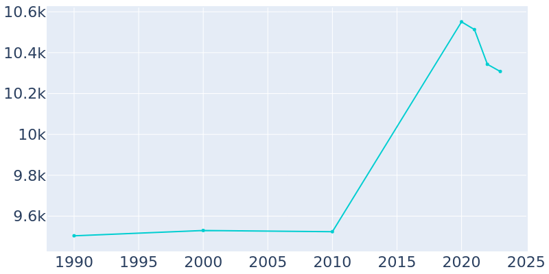 Population Graph For Valley, 1990 - 2022