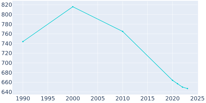 Population Graph For Valley Brook, 1990 - 2022