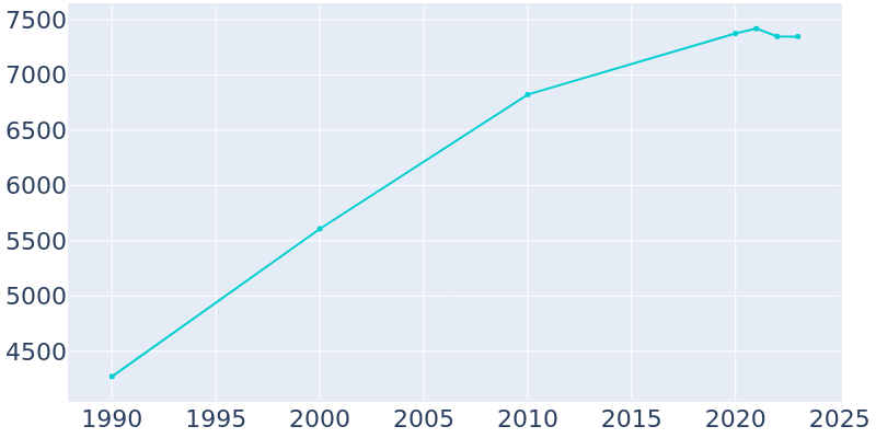 Population Graph For Valley Center, 1990 - 2022