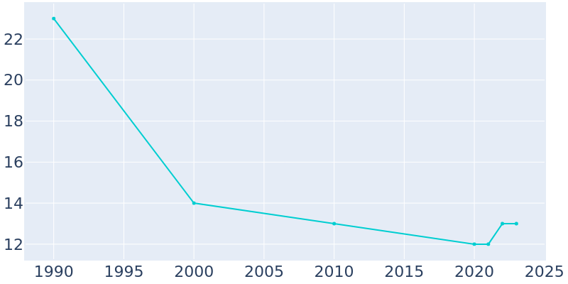 Population Graph For Valley City, 1990 - 2022