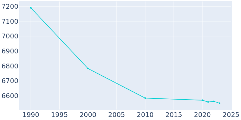 Population Graph For Valley City, 1990 - 2022