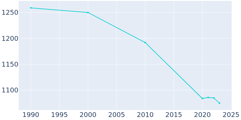 Population Graph For Valley Falls, 1990 - 2022