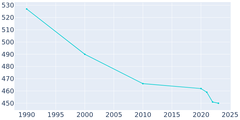 Population Graph For Valley Falls, 1990 - 2022