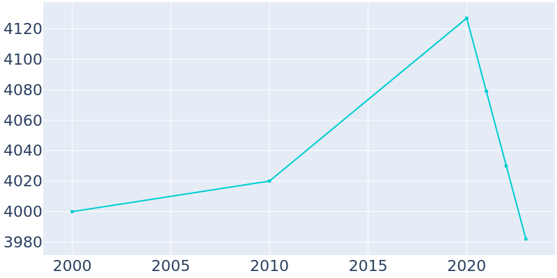 Population Graph For Valley Grande, 2000 - 2022