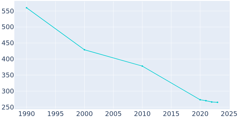 Population Graph For Valley Grove, 1990 - 2022